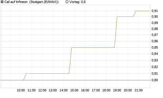 Call auf Infineon [Morgan Stanley & Co. Int. plc] Chart