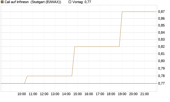 Call auf Infineon [Morgan Stanley & Co. Int. plc] Chart