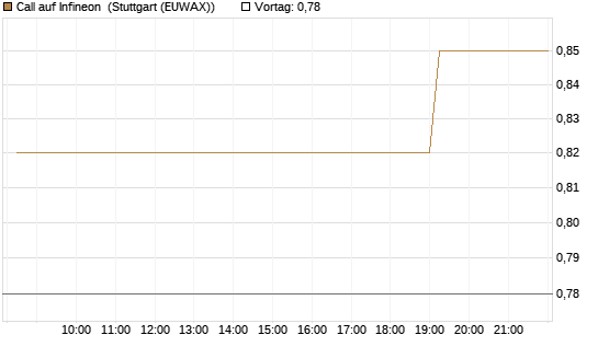 Call auf Infineon [Morgan Stanley & Co. Int. plc] Chart