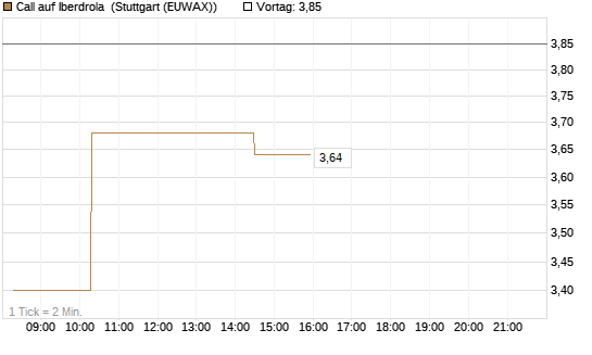 Call auf Iberdrola [Morgan Stanley & Co. Int. plc] Chart