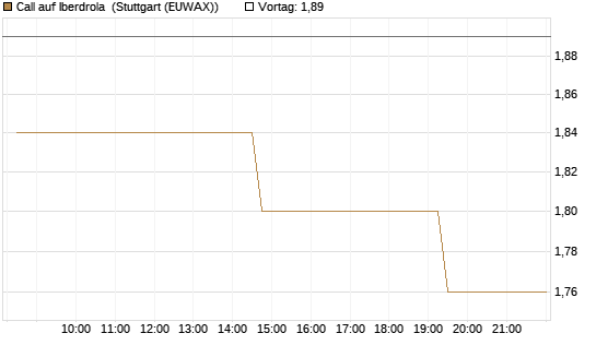 Call auf Iberdrola [Morgan Stanley & Co. Int. plc] Chart