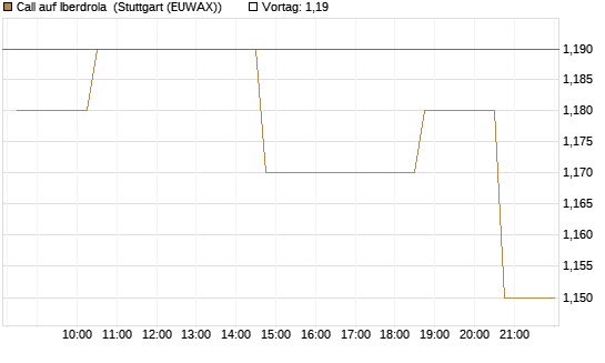 Call auf Iberdrola [Morgan Stanley & Co. Int. plc] Chart