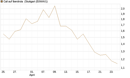 Call auf Iberdrola [Morgan Stanley & Co. Int. plc] Chart