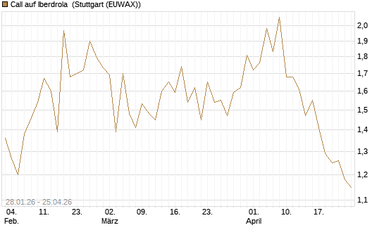 Call auf Iberdrola [Morgan Stanley & Co. Int. plc] Chart