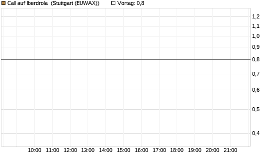 Call auf Iberdrola [Morgan Stanley & Co. Int. plc] Chart