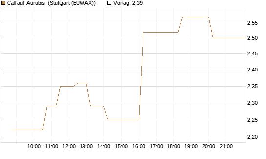 Call auf Aurubis [Morgan Stanley & Co. Int. plc] Chart