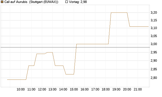 Call auf Aurubis [Morgan Stanley & Co. Int. plc] Chart