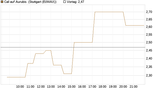 Call auf Aurubis [Morgan Stanley & Co. Int. plc] Chart