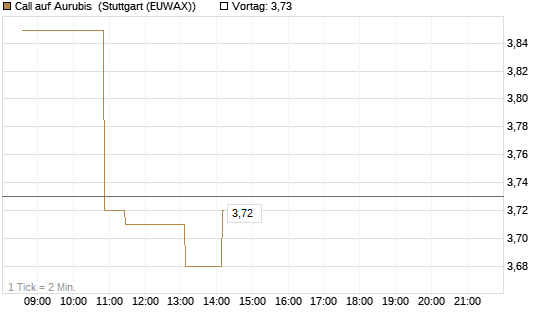 Call auf Aurubis [Morgan Stanley & Co. Int. plc] Chart