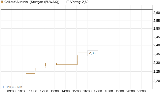 Call auf Aurubis [Morgan Stanley & Co. Int. plc] Chart