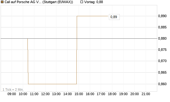 Call auf Porsche AG Vz [Morgan Stanley & Co. Int. plc] Chart