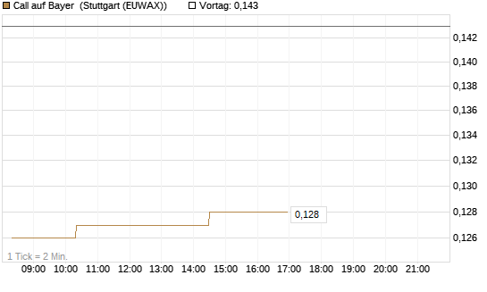 Call auf Bayer [Morgan Stanley & Co. Int. plc] Chart