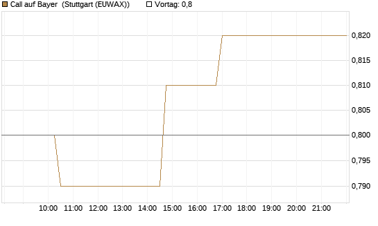 Call auf Bayer [Morgan Stanley & Co. Int. plc] Chart