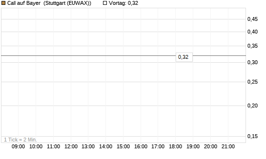 Call auf Bayer [Morgan Stanley & Co. Int. plc] Chart