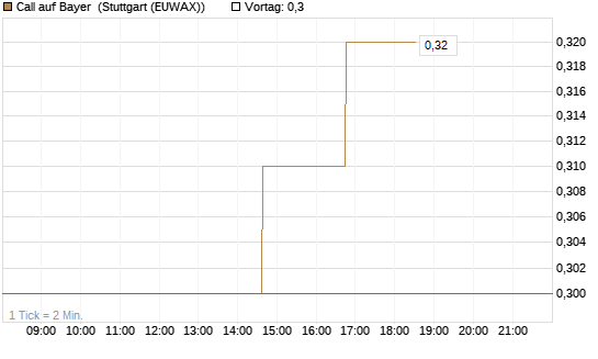 Call auf Bayer [Morgan Stanley & Co. Int. plc] Chart