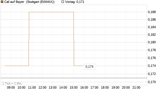 Call auf Bayer [Morgan Stanley & Co. Int. plc] Chart
