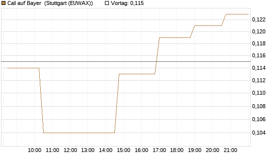 Call auf Bayer [Morgan Stanley & Co. Int. plc] Chart
