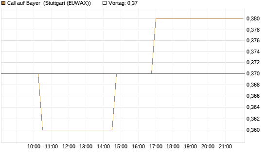 Call auf Bayer [Morgan Stanley & Co. Int. plc] Chart