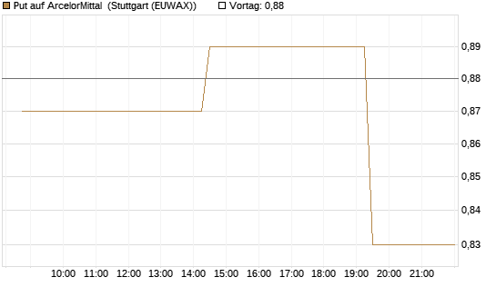 Put auf ArcelorMittal [Morgan Stanley & Co. Int. plc] Chart