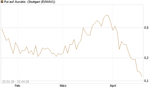 Put auf Aurubis [Morgan Stanley & Co. Int. plc] Chart