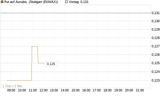 Put auf Aurubis [Morgan Stanley & Co. Int. plc] Chart