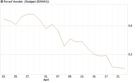Put auf Aurubis [Morgan Stanley & Co. Int. plc] Chart