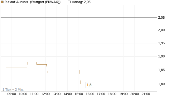 Put auf Aurubis [Morgan Stanley & Co. Int. plc] Chart