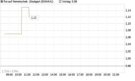 Put auf Nemetschek [Morgan Stanley & Co. Int. plc] Chart