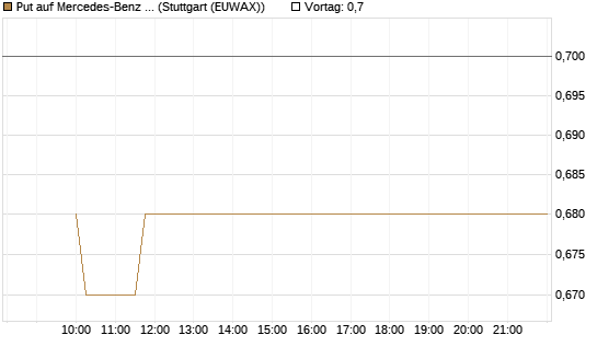 Put auf Mercedes-Benz Group [Morgan Stanley & Co. Int. plc] Chart