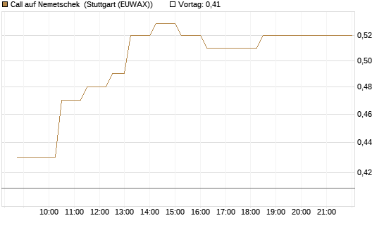 Call auf Nemetschek [Morgan Stanley & Co. Int. plc] Chart
