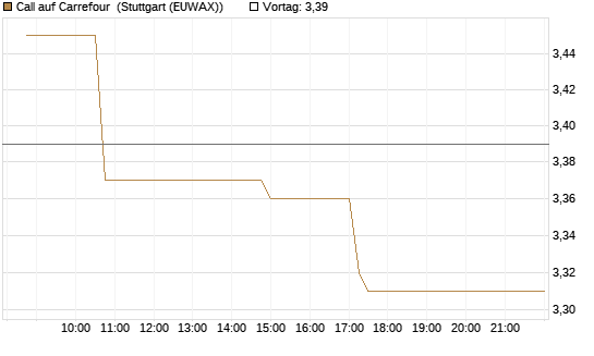 Call auf Carrefour [Morgan Stanley & Co. Int. plc] Chart