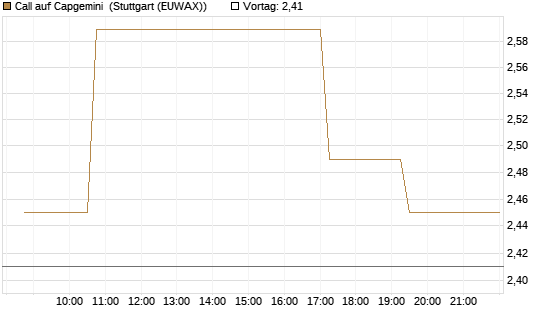 Call auf Capgemini [Morgan Stanley & Co. Int. plc] Chart