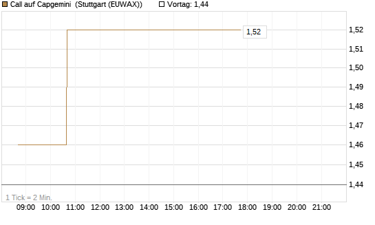 Call auf Capgemini [Morgan Stanley & Co. Int. plc] Chart