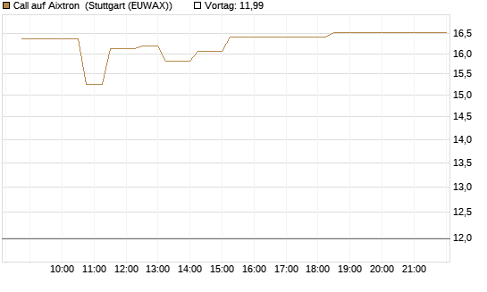 Call auf Aixtron [Morgan Stanley & Co. Int. plc] Chart