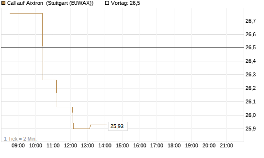 Call auf Aixtron [Morgan Stanley & Co. Int. plc] Chart