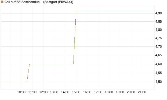 Call auf BE Semiconductor Industries NV [Morgan Stanley & Co. Int. plc] Chart