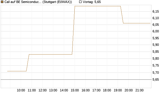 Call auf BE Semiconductor Industries NV [Morgan Stanley & Co. Int. plc] Chart