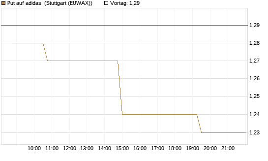Put auf adidas [Morgan Stanley & Co. Int. plc] Chart