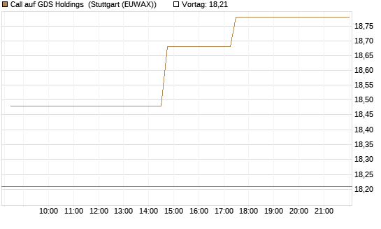 Call auf GDS Holdings [Morgan Stanley & Co. Int. plc] Chart