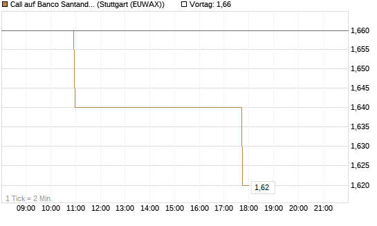 Call auf Banco Santander [Morgan Stanley & Co. Int. plc] Chart