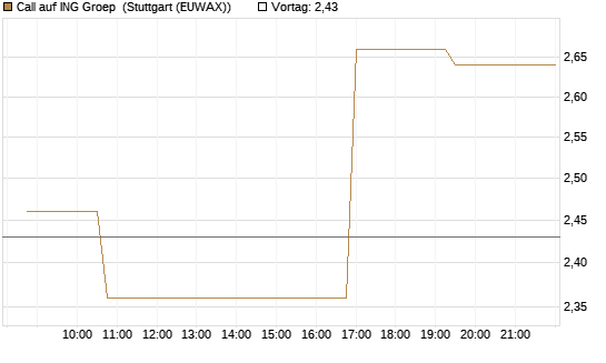 Call auf ING Groep [Morgan Stanley & Co. Int. plc] Chart