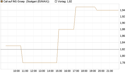 Call auf ING Groep [Morgan Stanley & Co. Int. plc] Chart