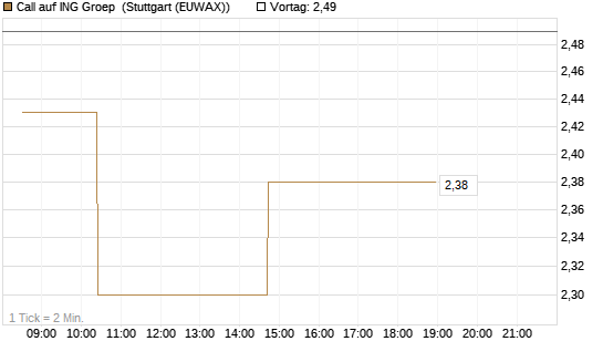 Call auf ING Groep [Morgan Stanley & Co. Int. plc] Chart
