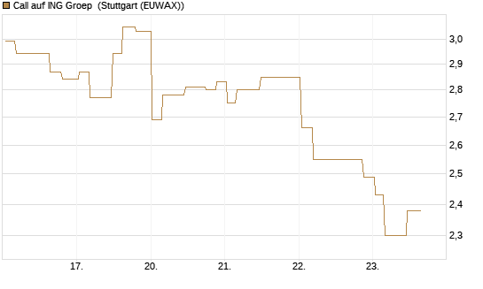 Call auf ING Groep [Morgan Stanley & Co. Int. plc] Chart