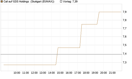 Call auf GDS Holdings [Morgan Stanley & Co. Int. plc] Chart
