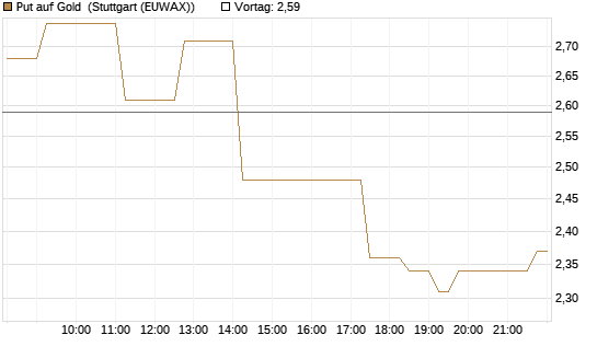 Put auf Gold [Vontobel] Chart