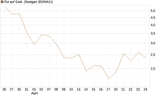 Put auf Gold [Vontobel] Chart
