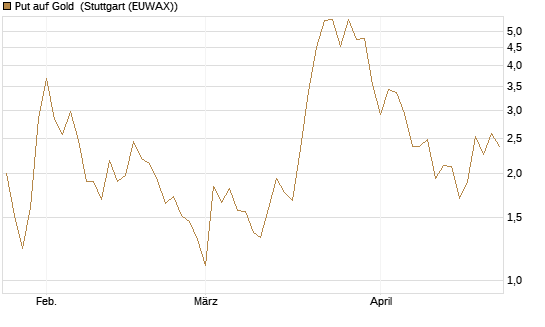 Put auf Gold [Vontobel] Chart