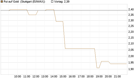 Put auf Gold [Vontobel] Chart