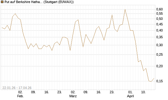 Put auf Berkshire Hathaway B [Vontobel] Chart